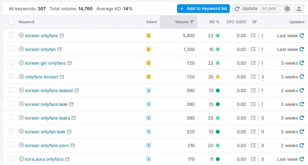 korean onlyfans keywords on semrush